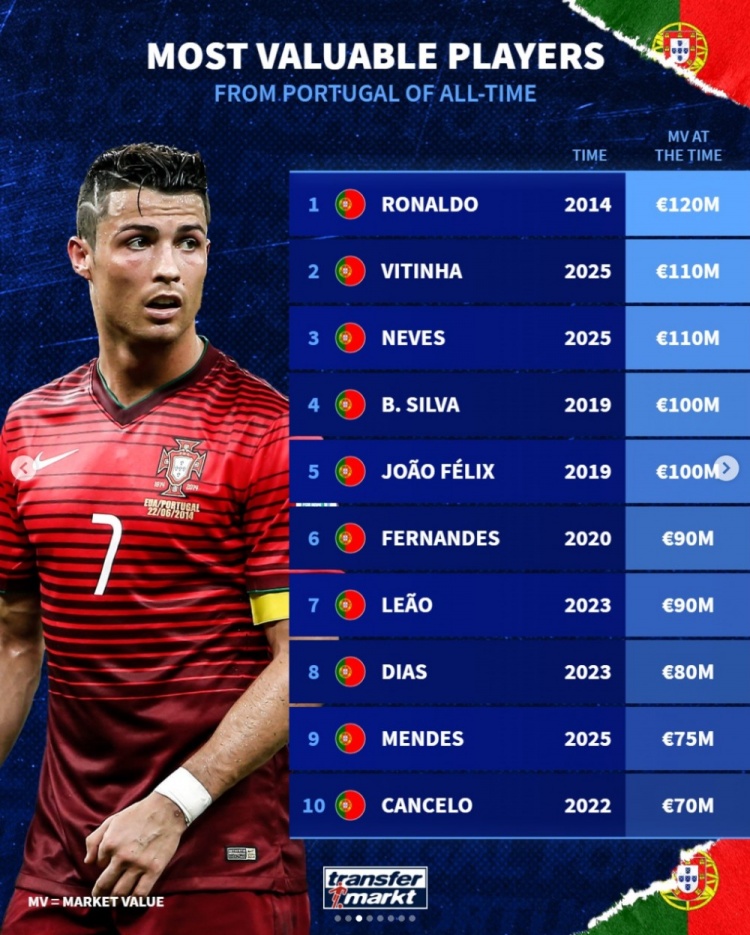 开云体育入口-德转葡萄牙球员历史身价榜：C罗2014年1.2亿欧居首